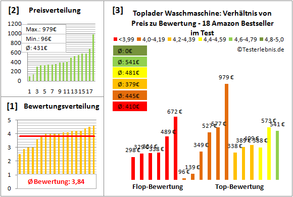 toplader-waschmaschine Test Bewertung