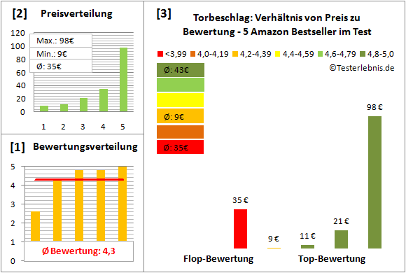 torbeschlag Test Bewertung
