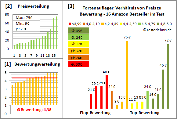 tortenaufleger Test Bewertung
