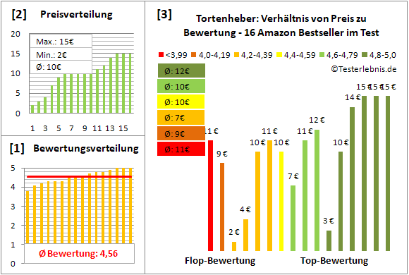 tortenheber Test Bewertung