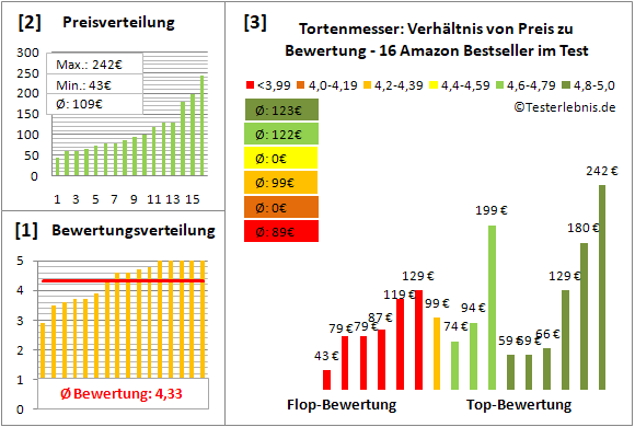 tortenmesser Test Bewertung
