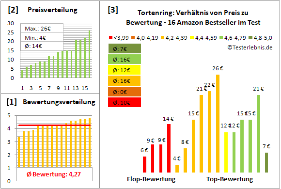 tortenring Test Bewertung