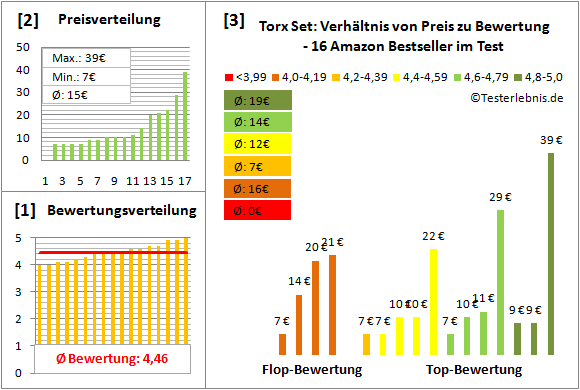 torx-set Test Bewertung