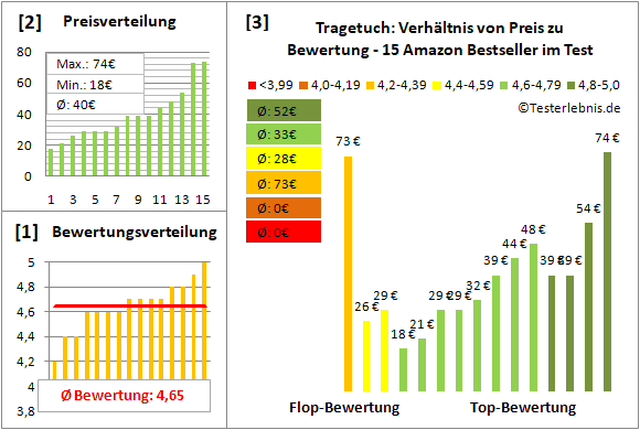 tragetuch Test Bewertung