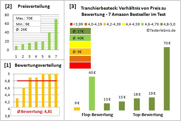 tranchierbesteck Test Bewertung