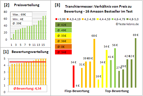 tranchiermesser Test Bewertung
