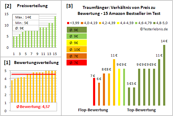 traumfaenger Test Bewertung