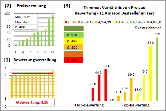 trimmer Test Bewertung