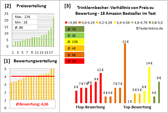 trinklernbecher Test Bewertung