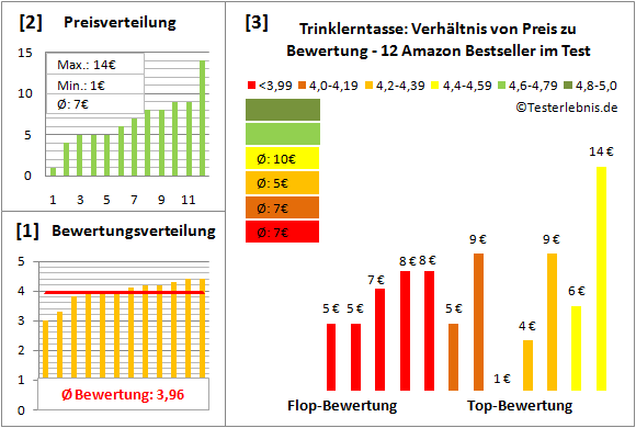 trinklerntasse Test Bewertung