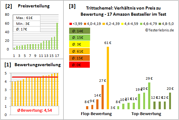 trittschemel Test Bewertung