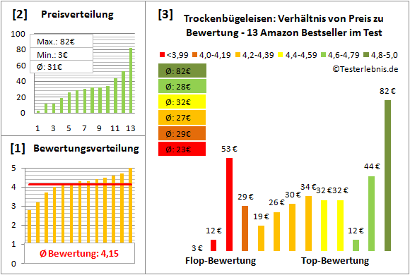 trockenbuegeleisen Test Bewertung