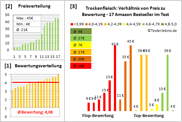 trockenfleisch Test Bewertung