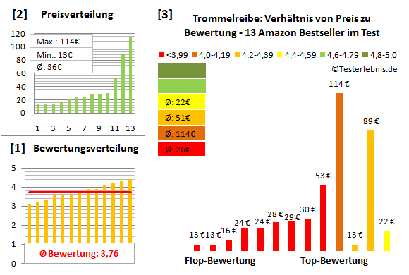 trommelreibe Test Bewertung