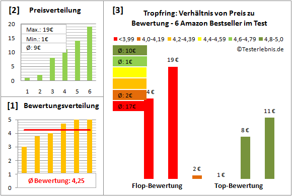 tropfring Test Bewertung