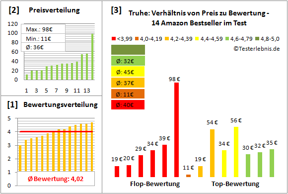 truhe Test Bewertung