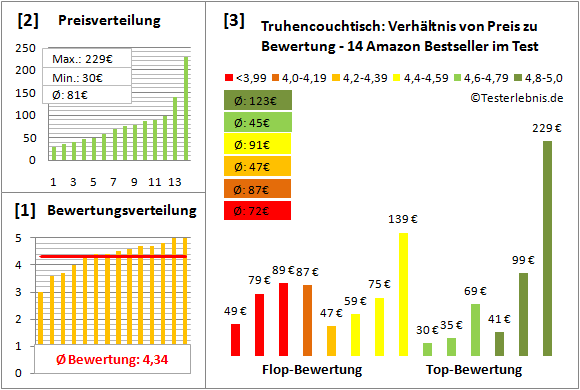 truhencouchtisch Test Bewertung