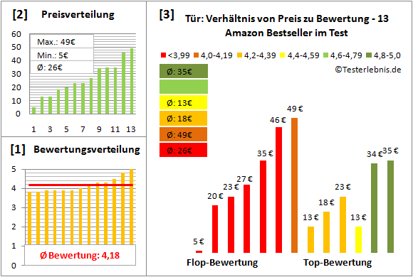 tuer Test Bewertung