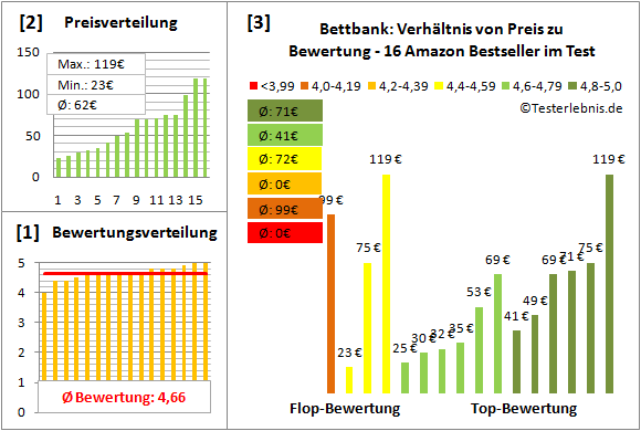 bettbank Test Bewertung