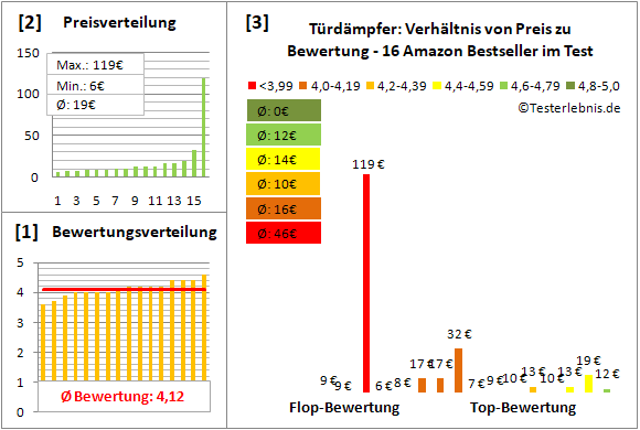 tuerdaempfer Test Bewertung