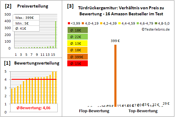 tuerdrueckergarnitur Test Bewertung