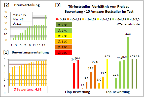tuerfeststeller Test Bewertung