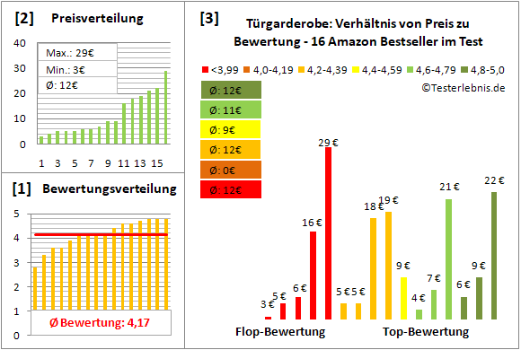 tuergarderobe Test Bewertung