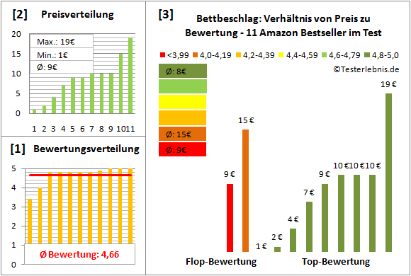 bettbeschlag Test Bewertung
