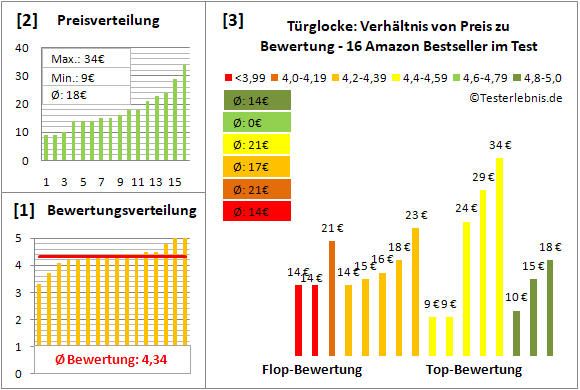 tuerglocke Test Bewertung
