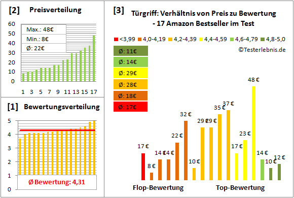tuergriff Test Bewertung
