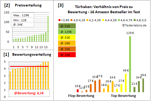 tuerhaken Test Bewertung