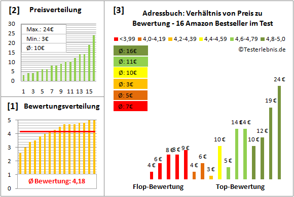 adressbuch Test Bewertung