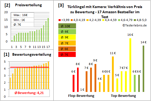 tuerklingel-mit-kamera Test Bewertung