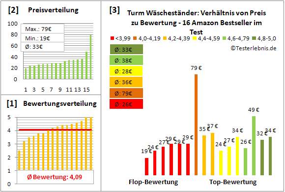 turm-waeschestaender Test Bewertung