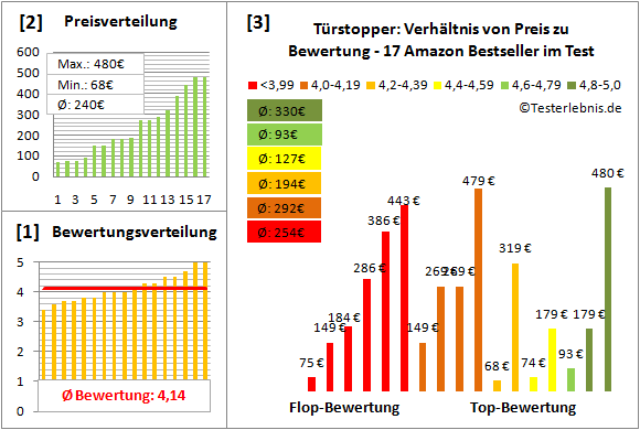 tuerstopper Test Bewertung