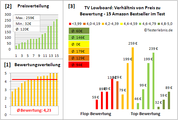tv-lowboard Test Bewertung