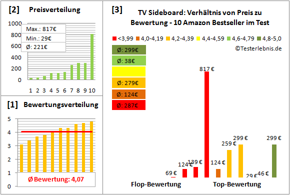 tv-sideboard Test Bewertung