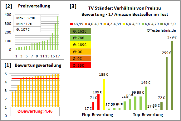 tv-staender Test Bewertung
