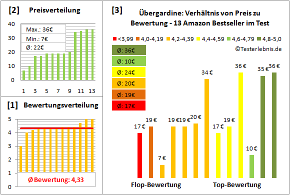 übergardine Test Bewertung