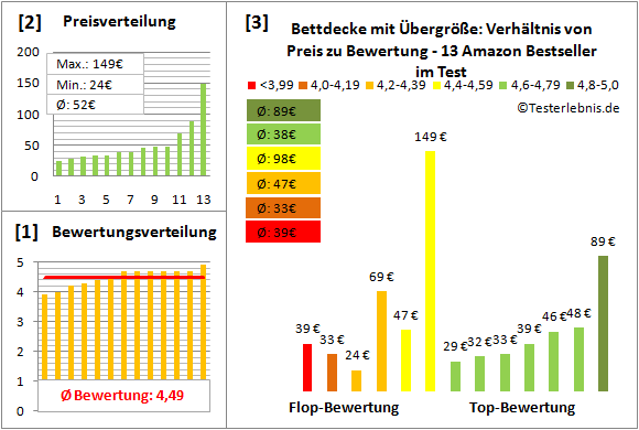 bettdecke-mit-übergroesse Test Bewertung