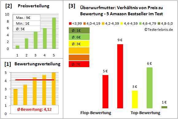 überwurfmutter Test Bewertung