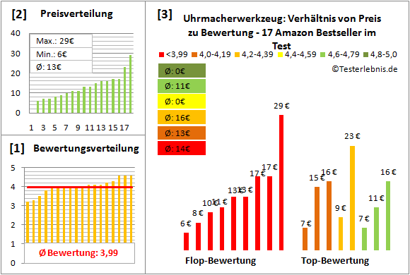 uhrmacherwerkzeug Test Bewertung
