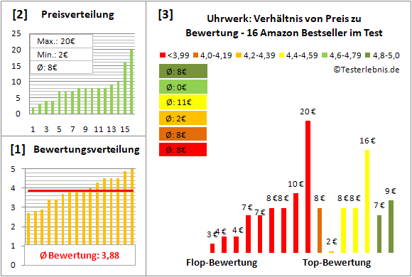 uhrwerk Test Bewertung