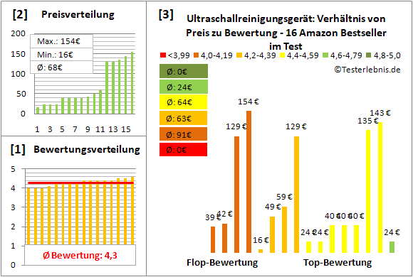 ultraschallreinigungsgeraet Test Bewertung