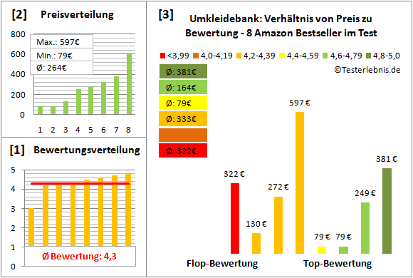 umkleidebank Test Bewertung