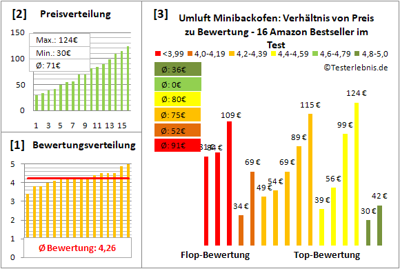 umluft-minibackofen Test Bewertung