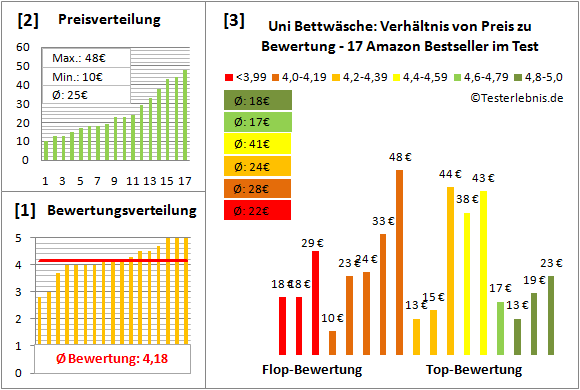 uni-bettwaesche Test Bewertung