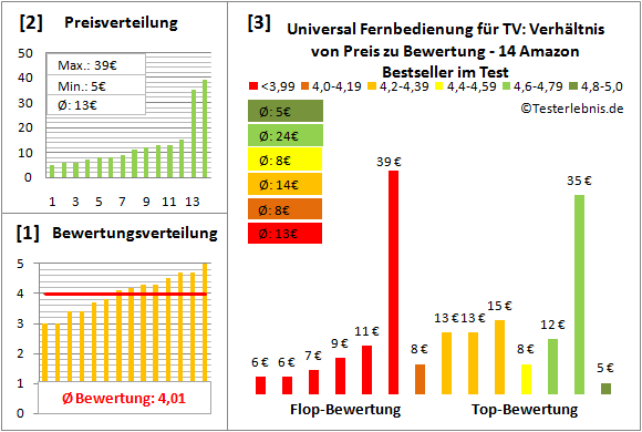 universal-fernbedienung-fuer-tv Test Bewertung