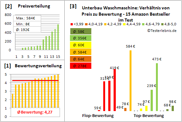unterbau-waschmaschine Test Bewertung
