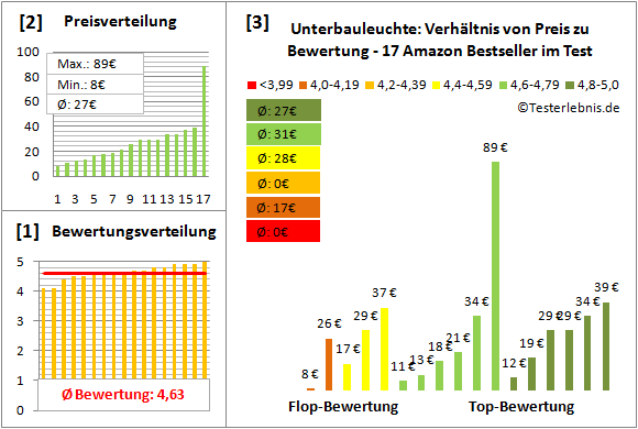 unterbauleuchte Test Bewertung